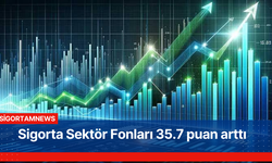 Sigorta Sektör Fonları 35.7 puan arttı