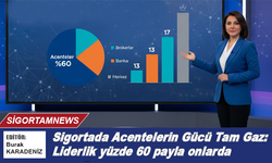 Sigortada Acentelerin Gücü Tam Gaz: Liderlik yüzde 60 payla onlarda